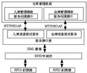 基于SOA的RFID中间件集成研究 信息系统集成服务的创新实践