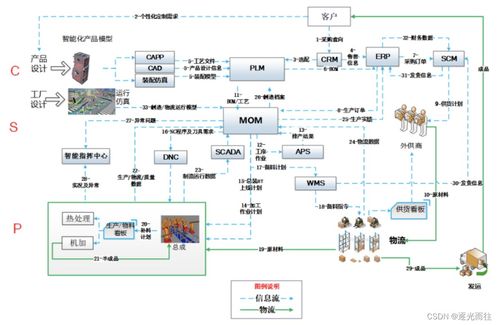 制造领域MOM工业软件的难点与信息系统集成服务的发展趋势